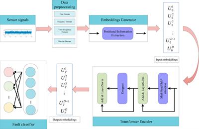 Study of diagnosis for rotating machinery in advanced nuclear reactor based on deep learning model